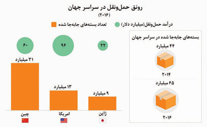 سفرجهانی 65 میلیارد بسته