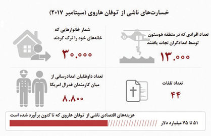 آوار ویرانه‌های تگزاس بر سر امریکا