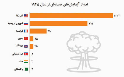 آزمایش‌هایی با طعم مرگ