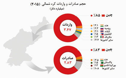 موشکهایی به قیمت انزوای تجاری