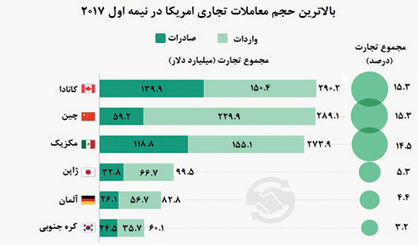 همه شرکای تجاری امریکا
