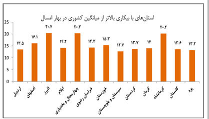 بیکاری در 181 شهرستان بالاتر از میانگین کشوری