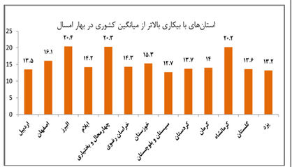 بیکاری در 181 شهرستان بالاتر از میانگین کشوری