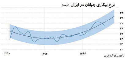 بیکاری جوانان و دغدغه اشتغال دانش‌محور