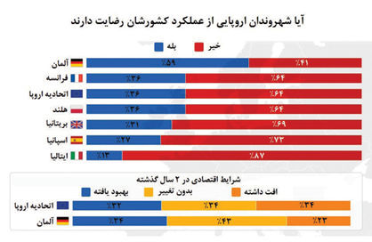 موج نارضایتی‌ها در قاره سبز