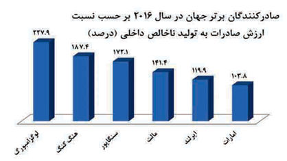 معرفی صادرکنندگان برتر 2016