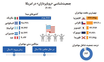 رویای امریکایی برای خارجی‌ها