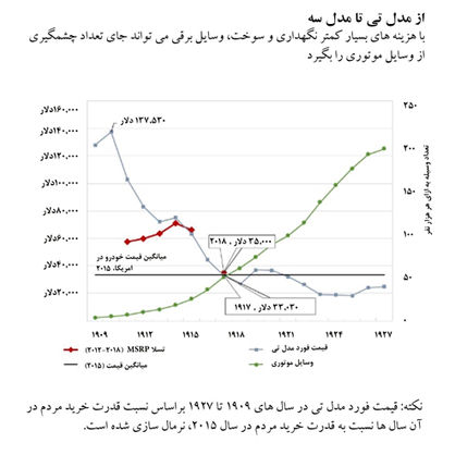 2040؛ پایان عصر پادشاهی نفت خام
