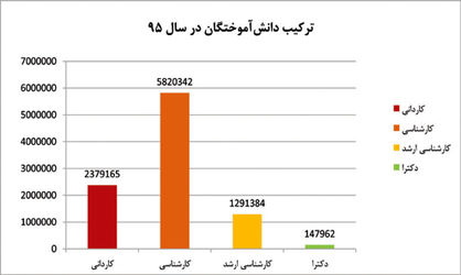 افزایش 51.5 درصدی دانش‌آموختگان دانشگاه‌ها و موسسات آموزش عالی