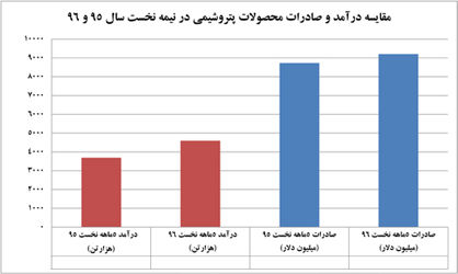 درآمد 28 میلیارد دلاری نفت و پتروشیمی در نیمه نخست 96