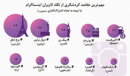 ایفل؛ محبوب اینستاگرامی