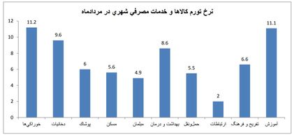 پیشبینی افزایش تورم درحال تحقق