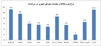 پیش‌بینی افزایش تورم در‌حال تحقق