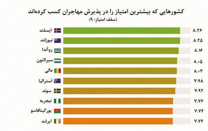 ایسلند؛ خانه‌ اول پناهجویان