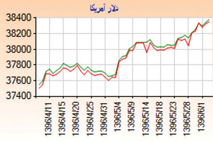 رشد نرخ ارز به دنبال افزایش سفرهای خارجی