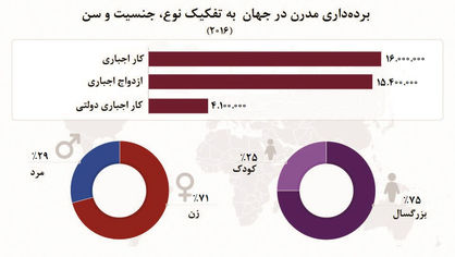 بردگان قرن 21