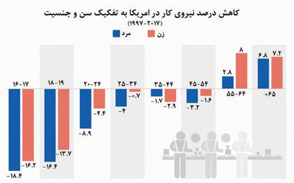 امریکایی‌ که نیروی کار ندارد