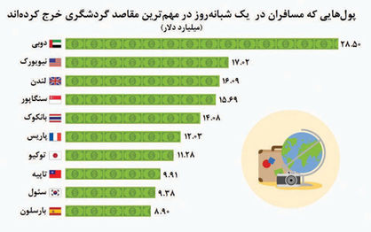 میزبانان گردشگران ولخرج