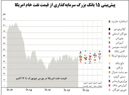 برنت 53 دلاری در 2018