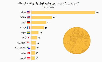 جایزه‌ای در انحصار امریکا