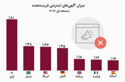 کلیک‌هایی به سود کلاهبرداران