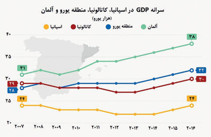 کاتالونیا؛ بازیگر اصلی اقتصاد اسپانیا