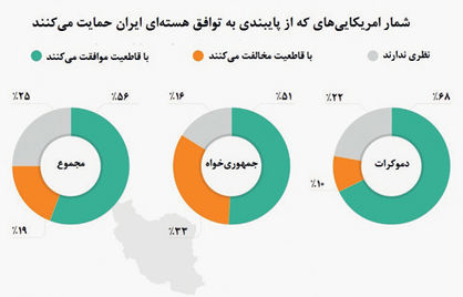 تاکید امریکایی‌ها بر پایبندی به برجام