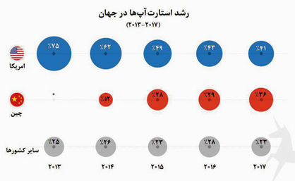 چین؛ تهدیدی برای یکهتازی امریکا