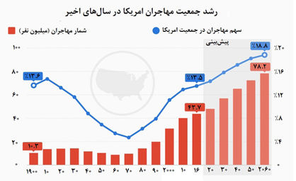 کشوری بر پایه مهاجرت