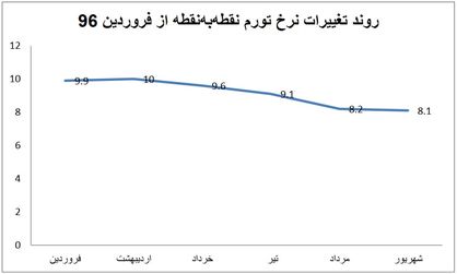 آرامش در سبد خانوارها