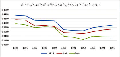 انتقال درآمد میان دهکها
