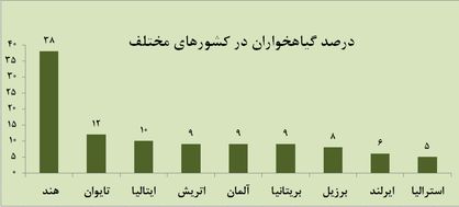 دوره گذار به گیاهخواری