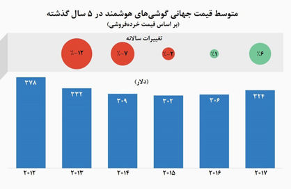 توقف سقوط قیمت گوشی‌های هوشمند