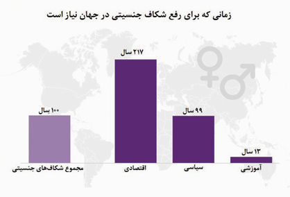 2 قرن تا برابری جنسیتی