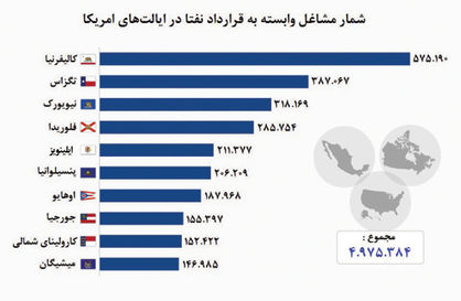 آینده مبهم 5 میلیون شغل در امریکا