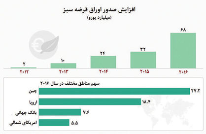 اوراقی برای جهانِ سبز