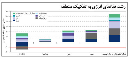 تقاضای 41 میلیون بشکه‌ای برای نفت اوپک در 2040