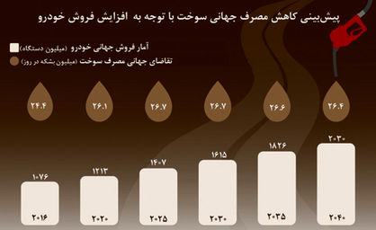 نفت در مسیر جاودانگی