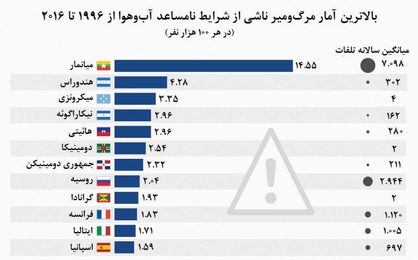 آب‌وهوای مرگبار