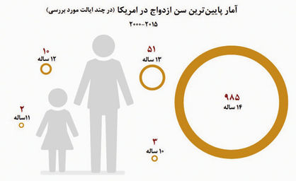 بحران ازدواج کودکان