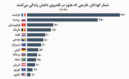 کودکان؛ بمب‌های خنثی نشده داعش