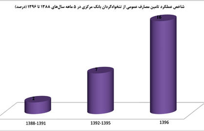 استفاده از تنخواهگردان افزایش یافت