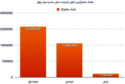 بزرگ‌ترین اپراتور دیتا کشور کیست؟