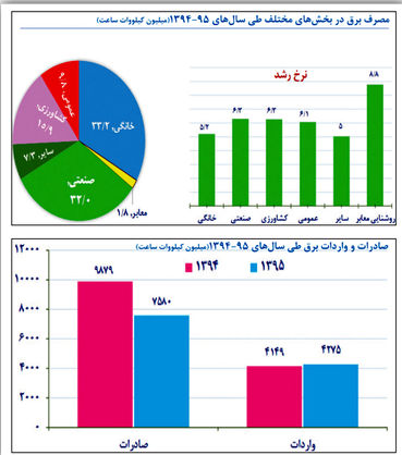 صادرات برق قربانی عدم تناسب ظرفیت تولید و مصرف