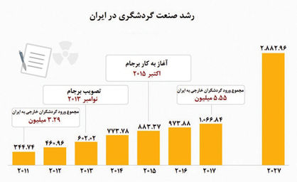 بازگشت ایران به عرصه گردشگری