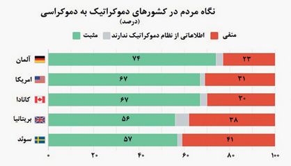 قمار د‌موکراسی