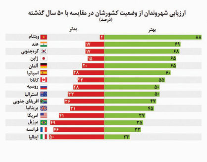 رضایت از دست رفته جهان