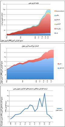 بحران انرژی؛ بیخ گوش چین