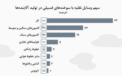 متهمان تولید آلاینده در جهان