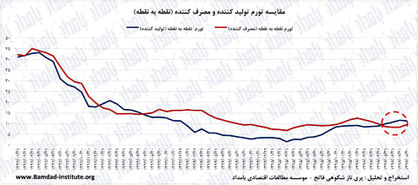 تاثیرات شکاف تورمی تازه در اقتصاد ایران